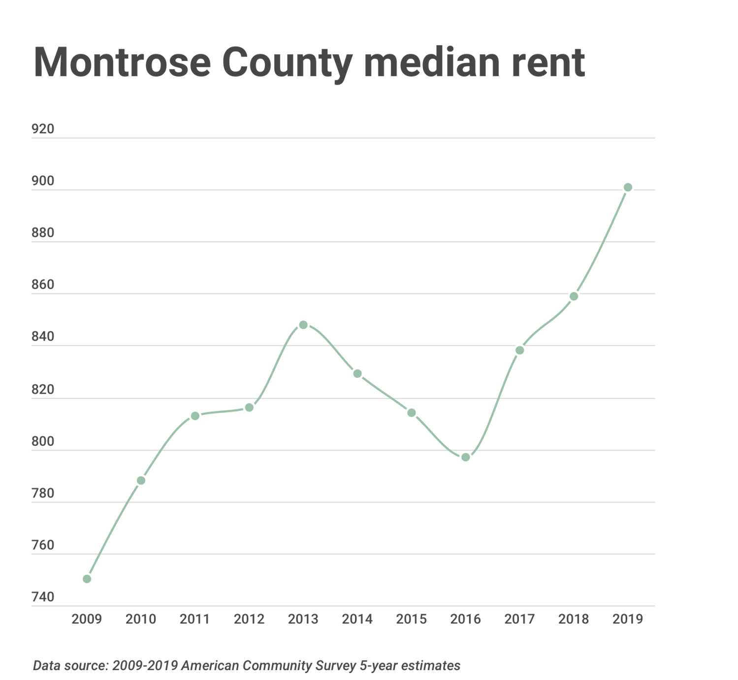 Montrose renters have requested more than $450,000 in state rental assistance